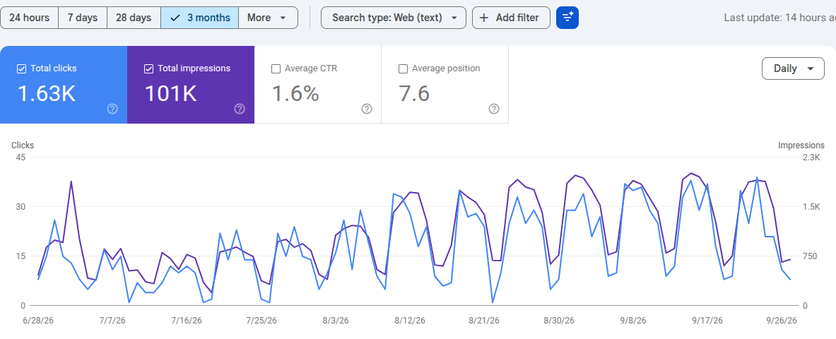 Captura real de Google Search Console de incendiocassi.com: últimos 3 meses, 1,63 mil clics, 101 mil impresiones, CTR 1,6% y posición media 7,6.