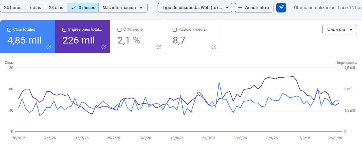 Captura real de Google Search Console de mapsleadextractor.com: últimos 3 meses, 4,85 mil clics, 226 mil impresiones, CTR 2,1% y posición media 8,7.